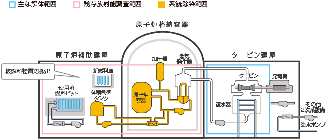 第1段階　工事内容