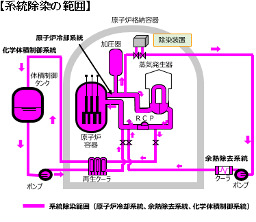 系統除染の範囲