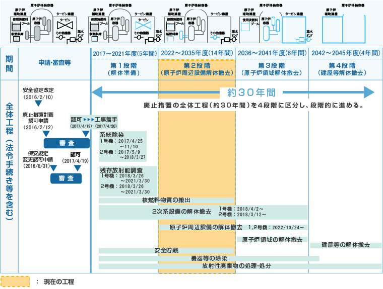 工程表