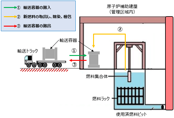 原子炉周辺設備の解体撤去