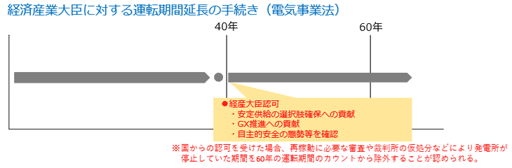 経済産業大臣に対する運転期間延長の手続き