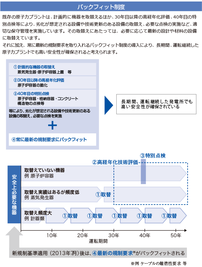 バックフィット制度について