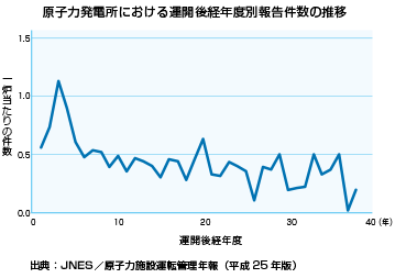 原子力発電所における運開後経年度別報告件数の推移