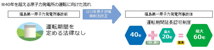 40年を超える原子力発電所の運転に向けた流れ