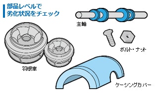 部品レベルで劣化状況をチェック