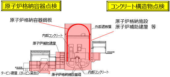 原子炉格納容器点検　コンクリート構造物点検