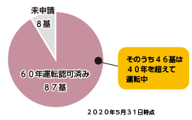 米国の運転延長認可審査・稼動状況