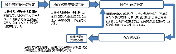 保全対象範囲の策定フロー