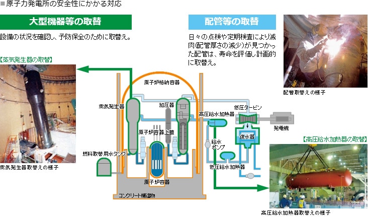 高経年化による原子力発電所の安全性にかかる対応