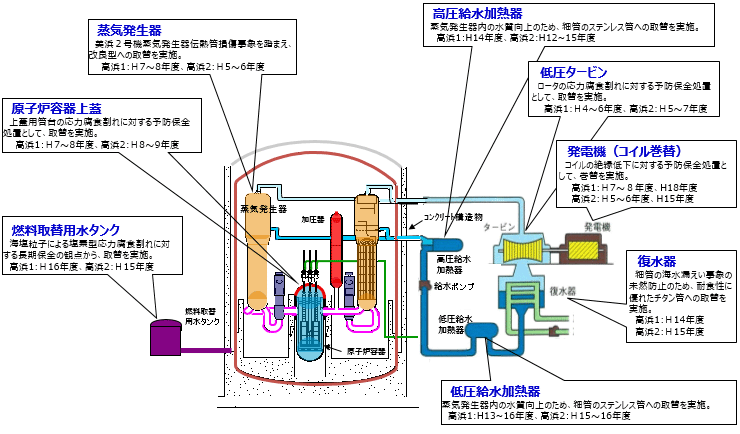 高浜１、２号機　これまでの保守管理の主な実績の図