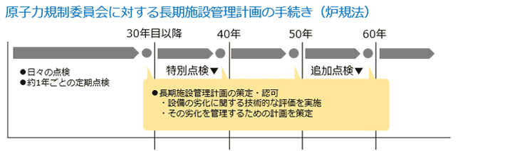 原子力規制委員会に対する長期施設管理計画の手続き