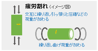 疲労割れ（イメージ図）