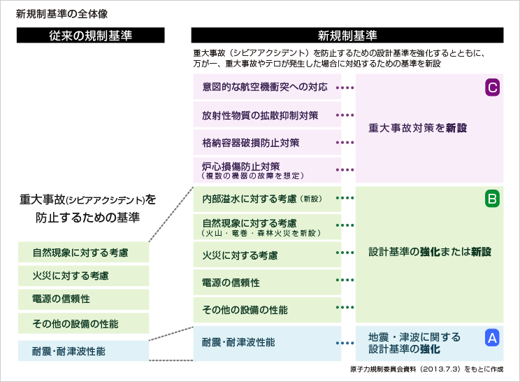 新規制基準の全体像