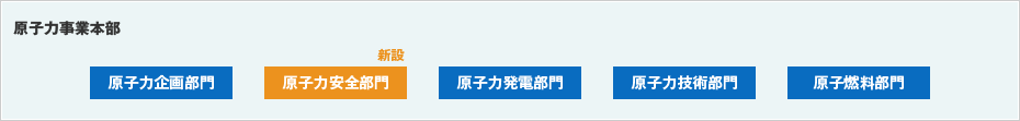 原子力事業本部の組織図