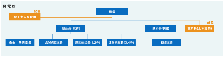 原子力発電所の組織図