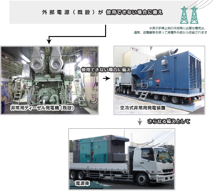 外部電源の強化や、所内電源を多重化・多様化