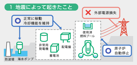 1　地震によって起きたこと