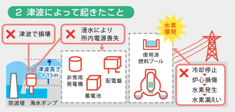 2　津波によって起きたこと