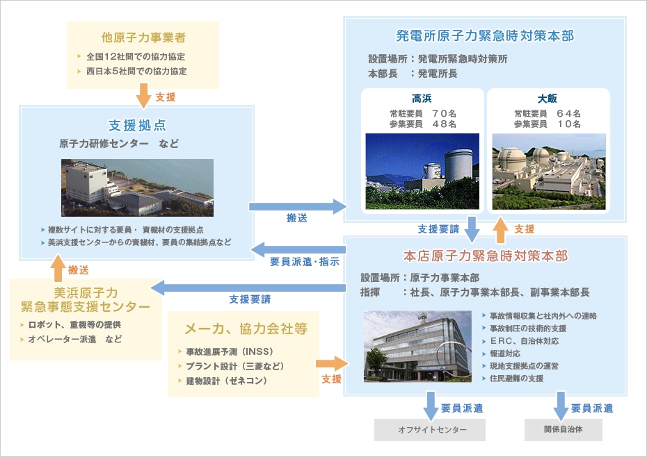 休日・夜間の対応体制 高浜３、４号機/大飯３、４号機の場合