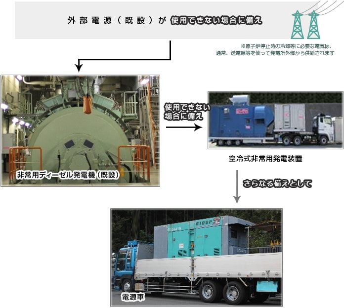 外部電源の強化や、所内電源を多重化・多様化