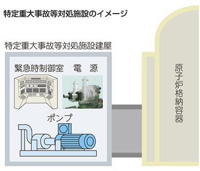 特定重大事故等対処施設のイメージ