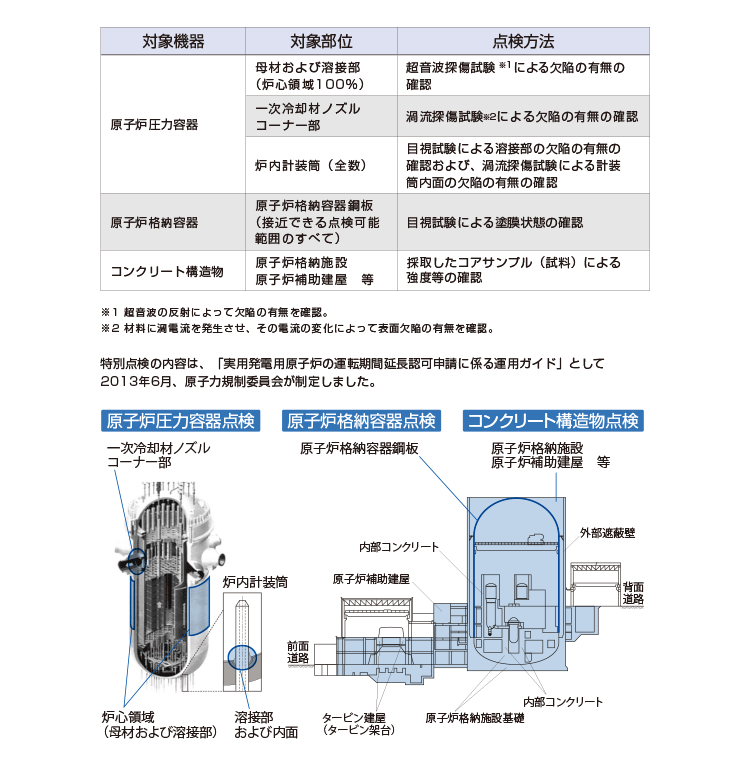 点検内容について