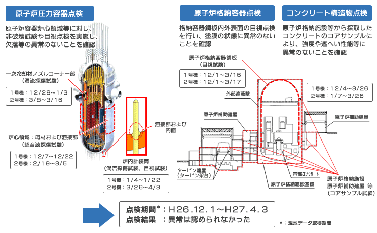 点検結果について