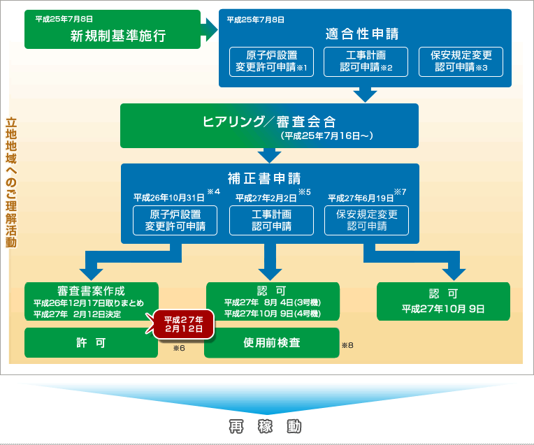 図表:審査の流れ