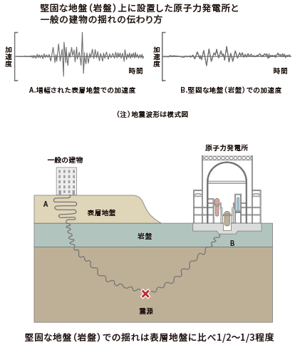 堅固な地盤（岩盤）上に設置した原子力発電所と一般的な建物の揺れの伝わり方