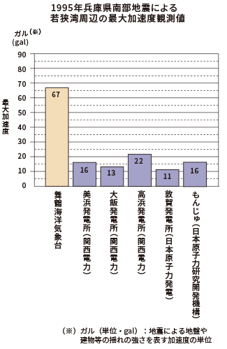 1995年兵庫県南部地震による若狭湾周辺の最大加速度観測値