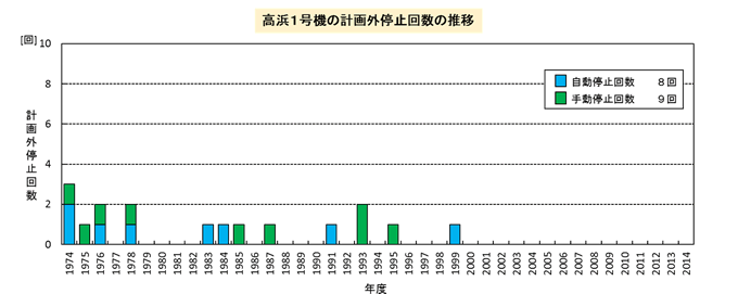 グラフ:高浜1号機の計画外停止回数の推移