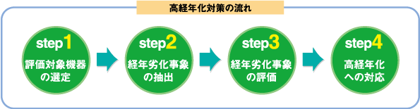 図：高経年化対策の流れ