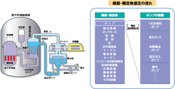 図:機器・構造物選定の流れ