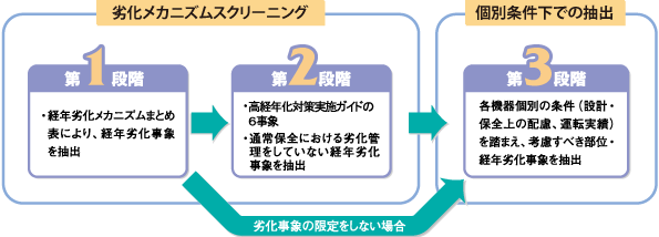 図：劣化メカニズムスクリーニング→劣化メカニズムスクリーニング