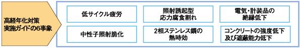 図：ガイドラインの６事象