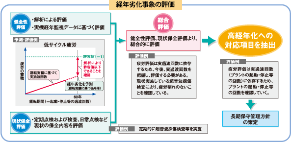 図：経年劣化事象の評価