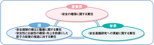 図：高経年化への対策　産業界・学界・国の役割