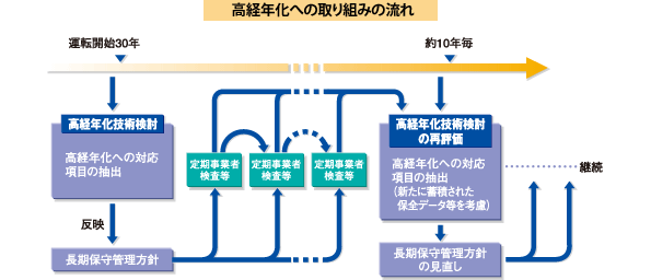 図：高経年化への取り組みの流れ