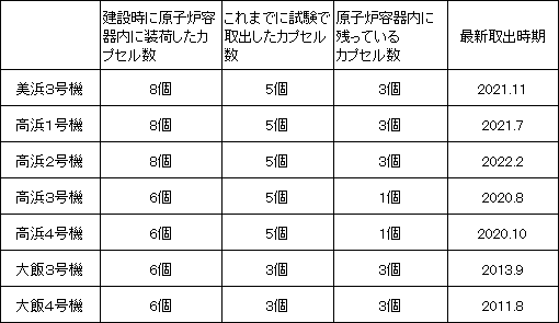表　当社供用中プラントにおけるカプセル数