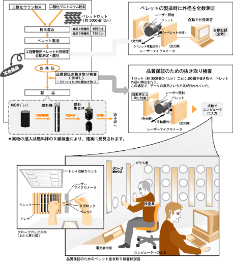 ＢＮＦＬでのＭＯＸペレットの製造工程について