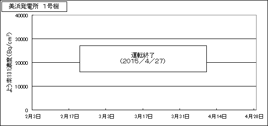 グラフ　美浜発電所1号機の燃料監視状況