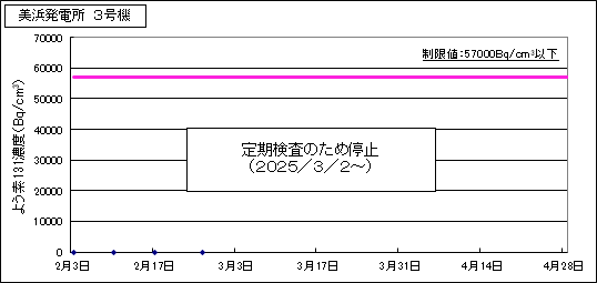 グラフ　美浜発電所3号機の燃料監視状況