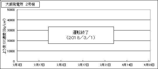 グラフ　大飯発電所2号機の燃料監視状況