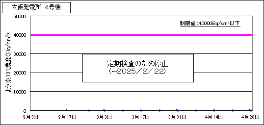 グラフ　大飯発電所4号機の燃料監視状況