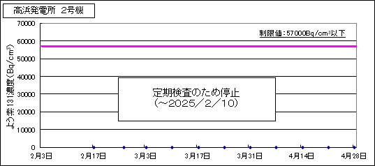 グラフ　高浜発電所2号機の燃料監視状況