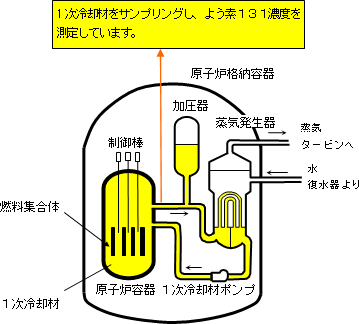 よう素131とは