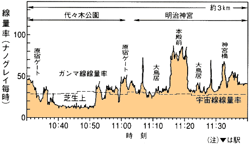 代々木公園、明治神宮における線量率分布