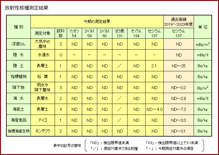 放射性核種測定結果