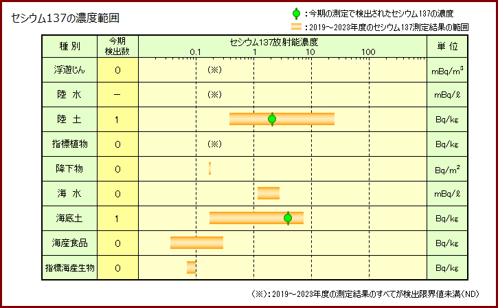 セシウム137の濃度範囲