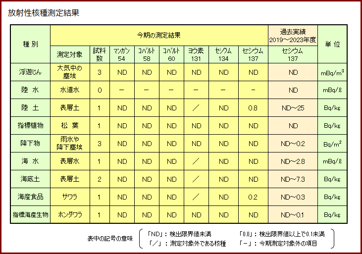 放射性核種測定結果